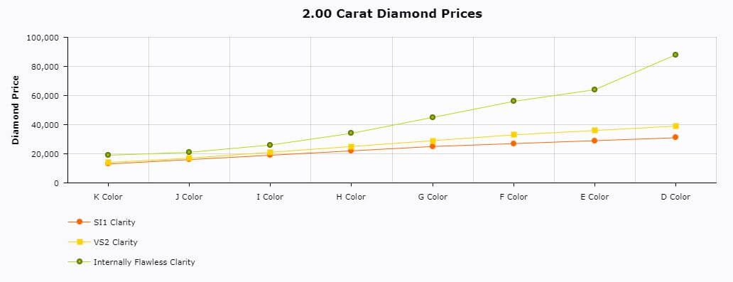 2 carat diamond prices charts SI vs VS2 vs IF
