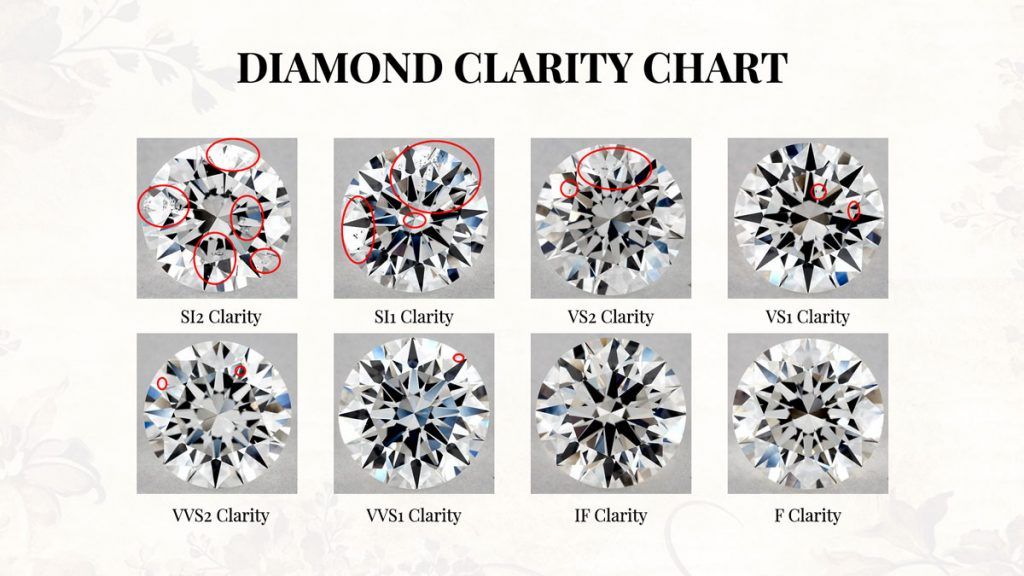Diamond Clarity Chart Infograph With Inclusions
